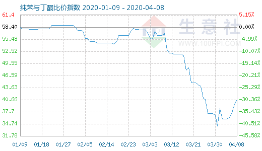 4月8日純苯與丁酮比價指數圖