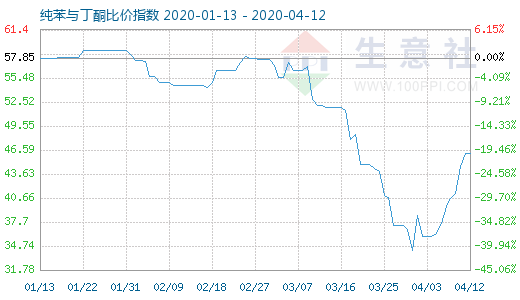 4月12日純苯與丁酮比價指數圖