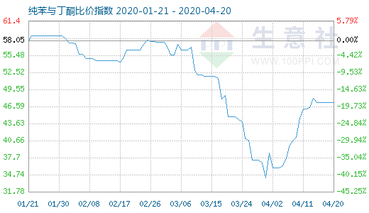 4月20日純苯與丁酮比價指數圖