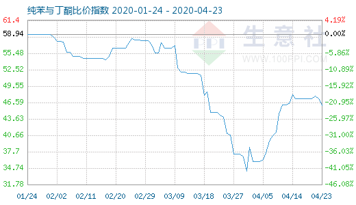 4月23日純苯與丁酮比價指數圖