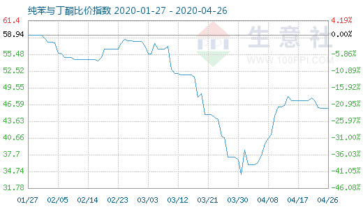 4月26日純苯與丁酮比價(jià)指數(shù)圖