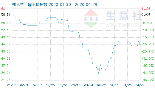 4月29日純苯與丁酮比價指數圖