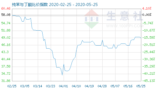 5月25日純苯與丁酮比價(jià)指數(shù)圖