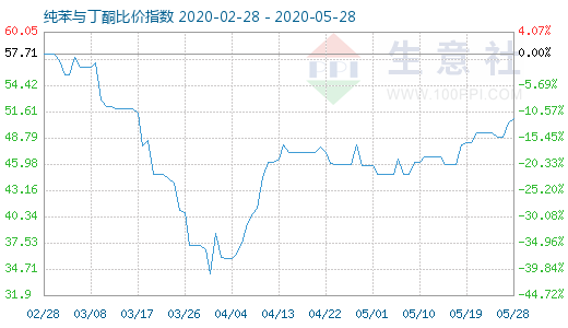 5月28日純苯與丁酮比價指數圖