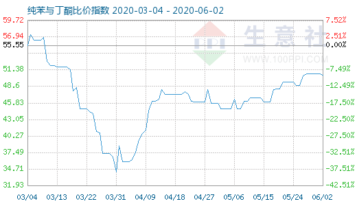 6月2日純苯與丁酮比價(jià)指數(shù)圖