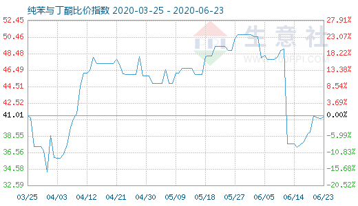 6月23日純苯與丁酮比價(jià)指數(shù)圖