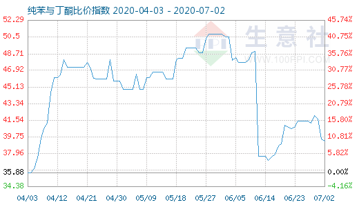 7月2日純苯與丁酮比價指數圖