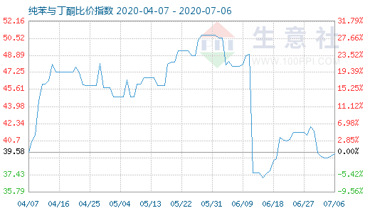 7月6日純苯與丁酮比價(jià)指數(shù)圖