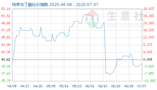 7月7日純苯與丁酮比價指數圖