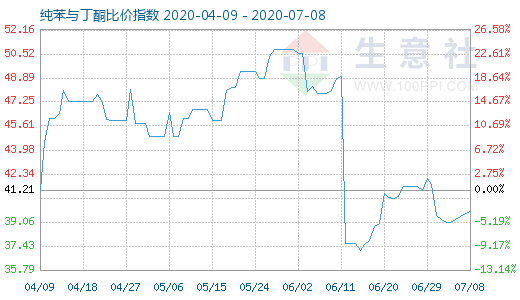 7月8日純苯與丁酮比價指數圖