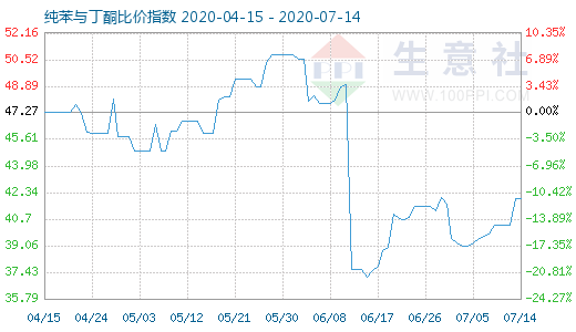 7月14日純苯與丁酮比價指數圖