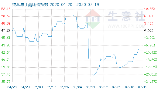 7月19日純苯與丁酮比價指數圖