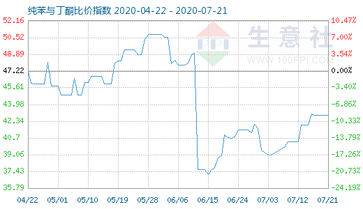 7月21日純苯與丁酮比價指數圖