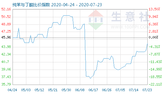 7月23日純苯與丁酮比價(jià)指數(shù)圖