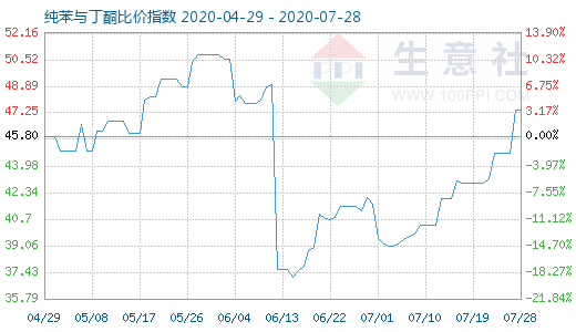 7月28日純苯與丁酮比價指數圖