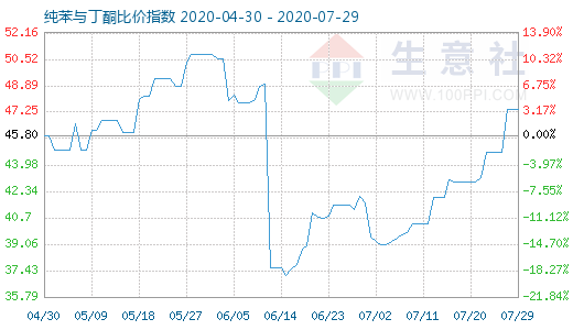 7月29日純苯與丁酮比價指數圖
