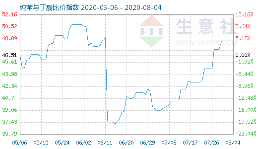 8月4日純苯與丁酮比價指數(shù)圖