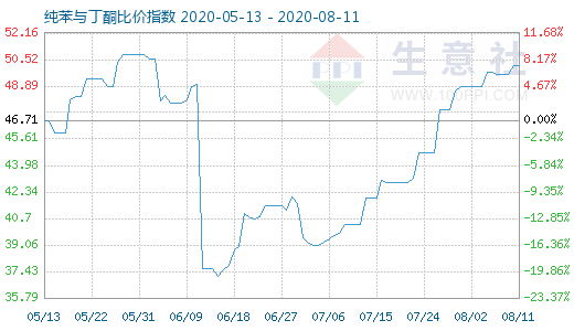 8月11日純苯與丁酮比價指數(shù)圖