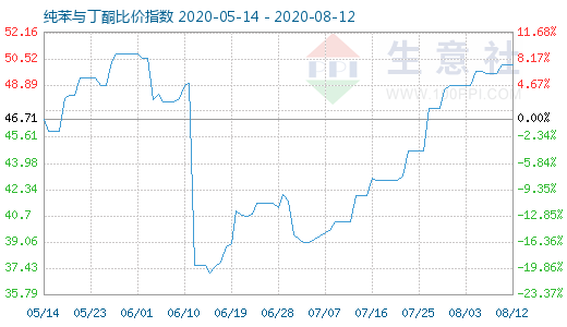 8月12日純苯與丁酮比價(jià)指數(shù)圖