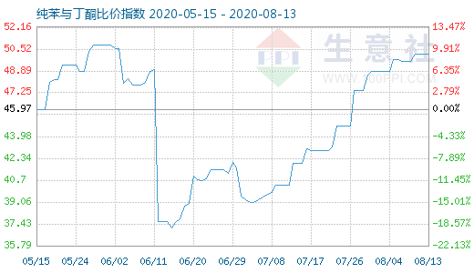8月13日純苯與丁酮比價指數(shù)圖