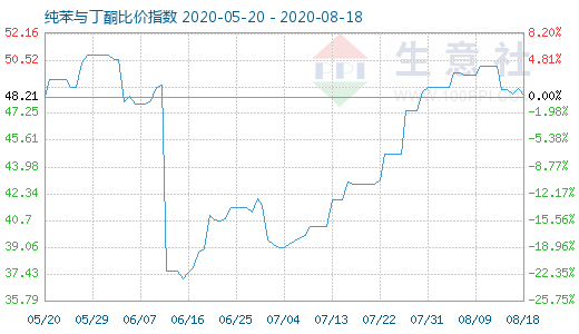 8月18日純苯與丁酮比價指數圖