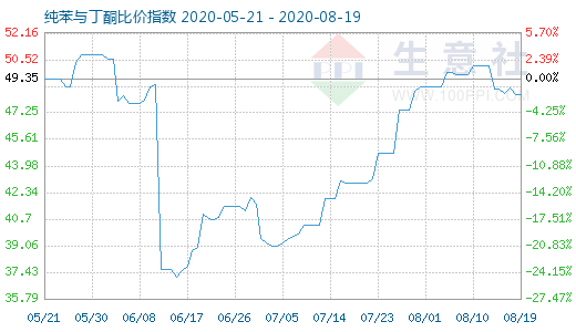 8月19日純苯與丁酮比價指數(shù)圖