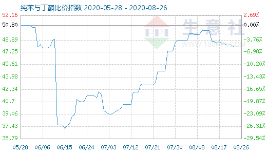 8月26日純苯與丁酮比價(jià)指數(shù)圖