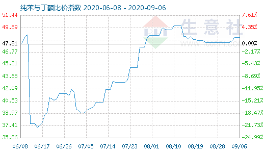 9月6日純苯與丁酮比價指數(shù)圖