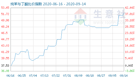 9月14日純苯與丁酮比價指數圖