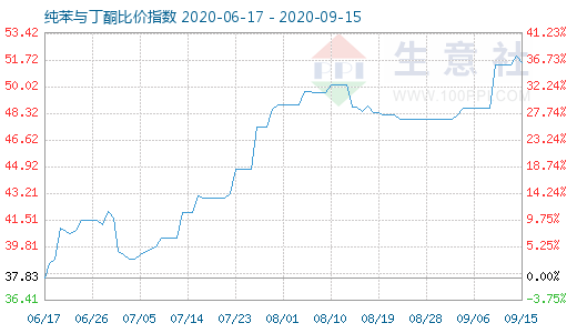 9月15日純苯與丁酮比價指數圖