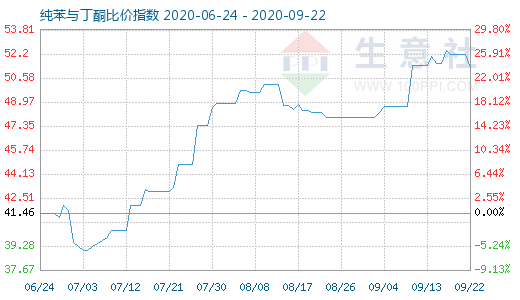 9月22日純苯與丁酮比價(jià)指數(shù)圖