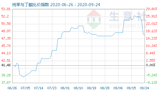 9月24日純苯與丁酮比價(jià)指數(shù)圖
