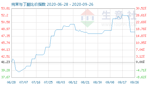 9月26日純苯與丁酮比價指數(shù)圖