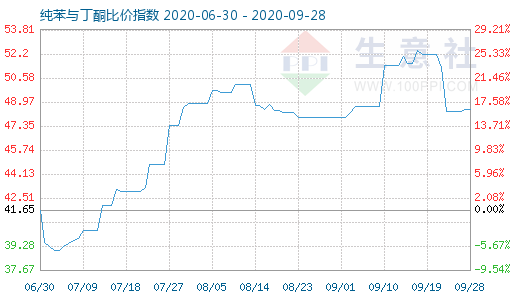 9月28日純苯與丁酮比價(jià)指數(shù)圖
