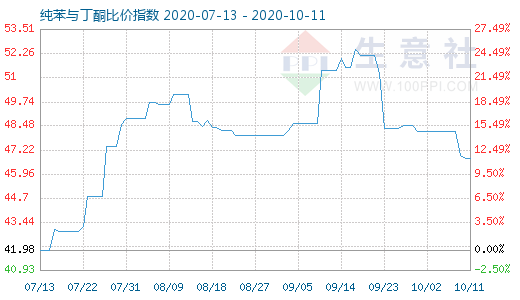 10月11日純苯與丁酮比價指數圖