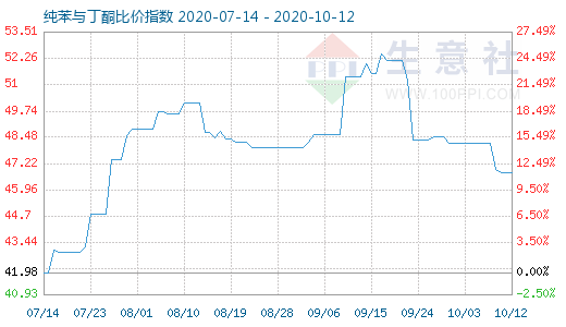 10月12日純苯與丁酮比價指數(shù)圖