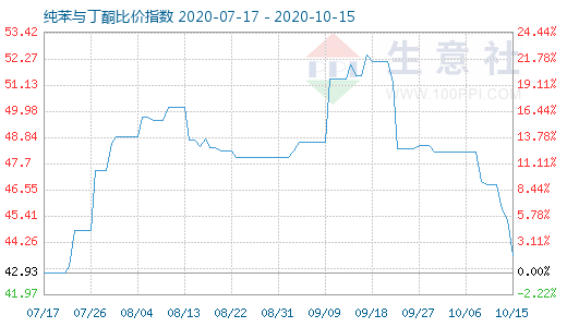 10月15日純苯與丁酮比價(jià)指數(shù)圖