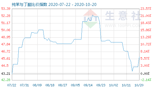 10月20日純苯與丁酮比價指數圖