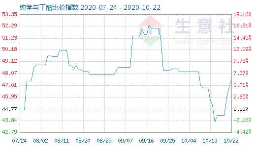 10月22日純苯與丁酮比價指數(shù)圖