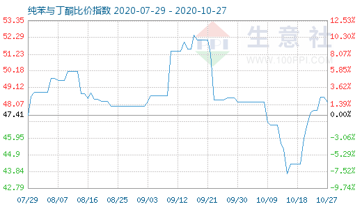 10月27日純苯與丁酮比價(jià)指數(shù)圖