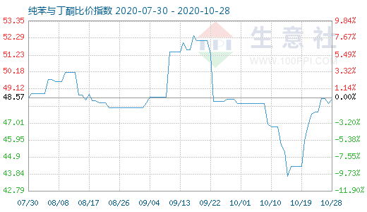 10月28日純苯與丁酮比價(jià)指數(shù)圖