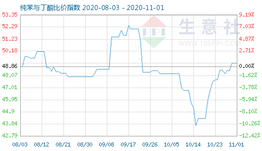 11月1日純苯與丁酮比價指數(shù)圖