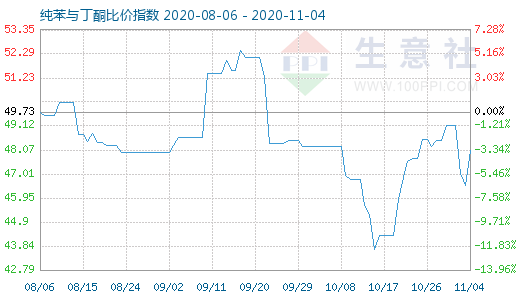 11月4日純苯與丁酮比價指數圖