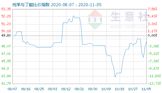 11月5日純苯與丁酮比價指數圖