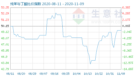 11月9日純苯與丁酮比價指數圖