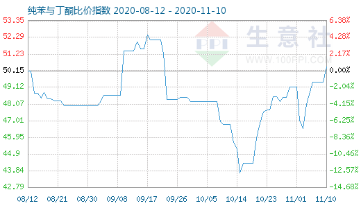 11月10日純苯與丁酮比價(jià)指數(shù)圖