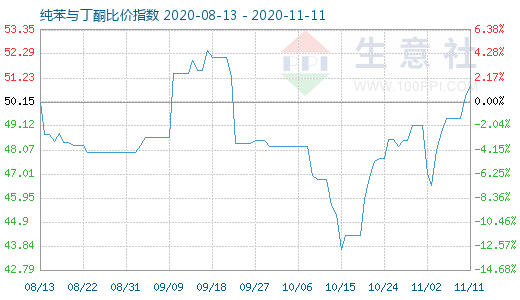 11月11日純苯與丁酮比價指數圖