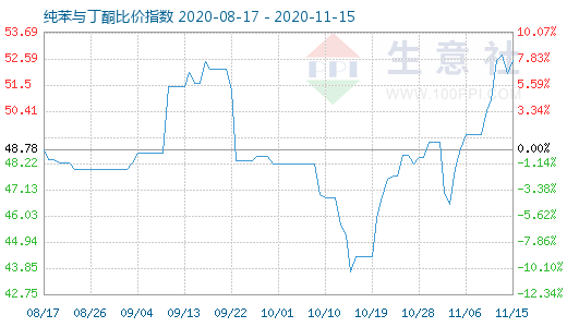 11月15日純苯與丁酮比價指數圖