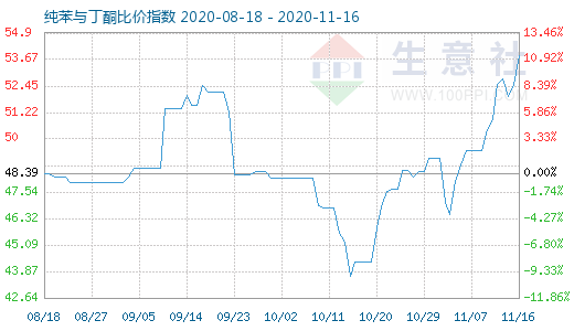 11月16日純苯與丁酮比價指數圖
