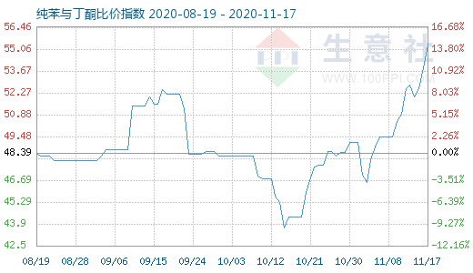 11月17日純苯與丁酮比價指數圖